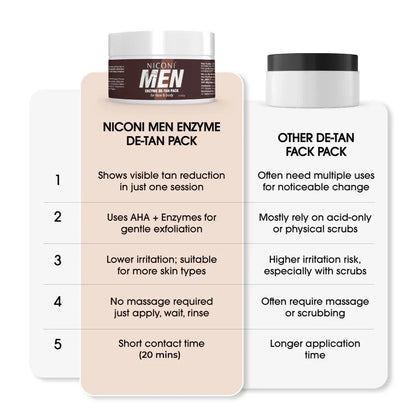 Niconi Men Enzyme De-Tan Pack For Face & Body